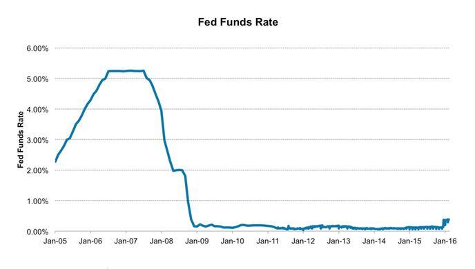 Feds Fund Rate