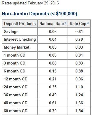 Non Jumbo Deposit Rates