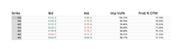 high probability options chain