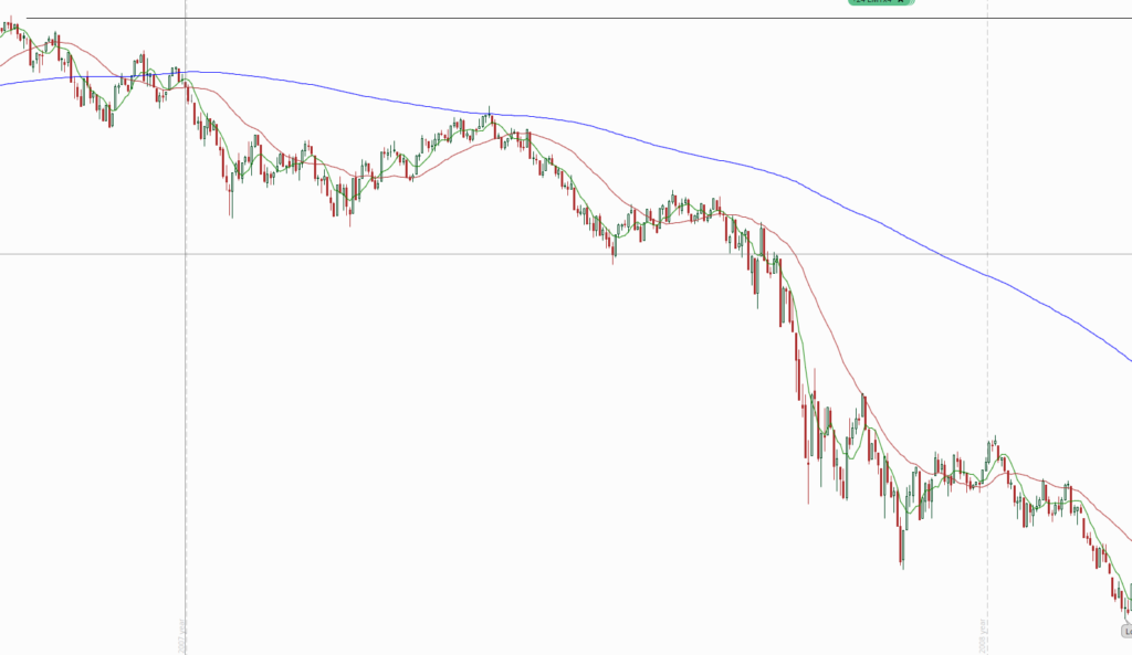 2007-2009 Bear Market